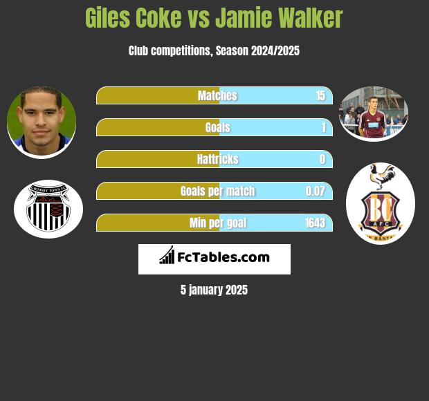 Giles Coke vs Jamie Walker h2h player stats