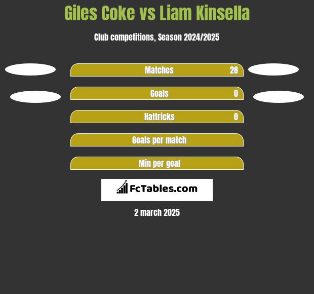 Giles Coke vs Liam Kinsella h2h player stats