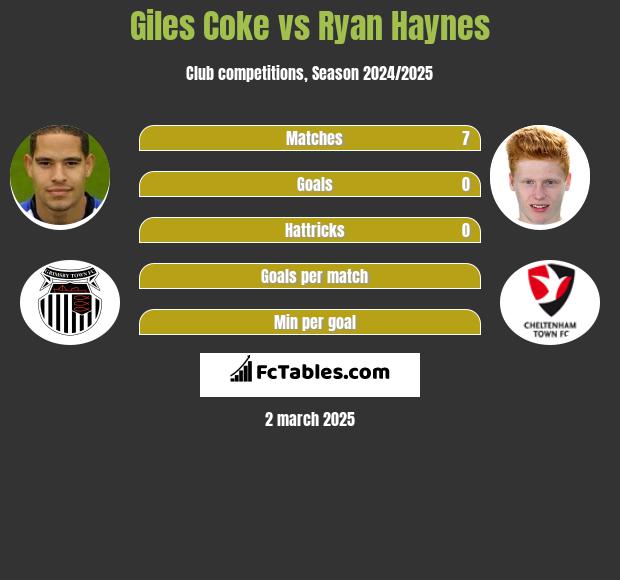 Giles Coke vs Ryan Haynes h2h player stats