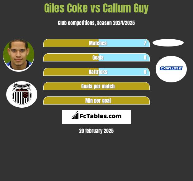 Giles Coke vs Callum Guy h2h player stats