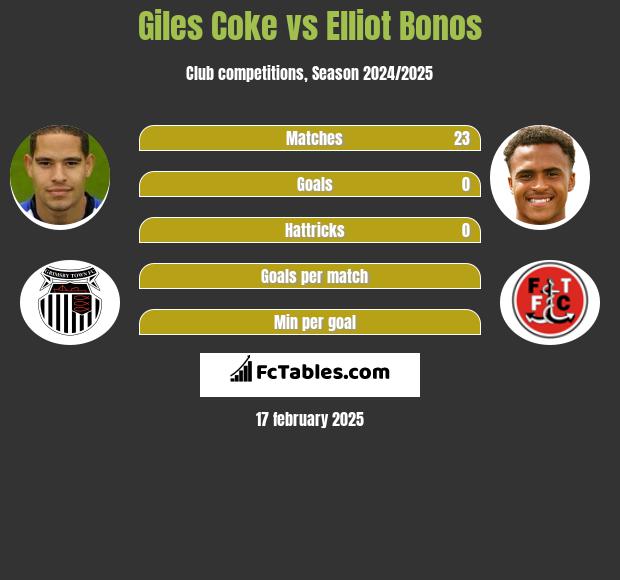 Giles Coke vs Elliot Bonos h2h player stats