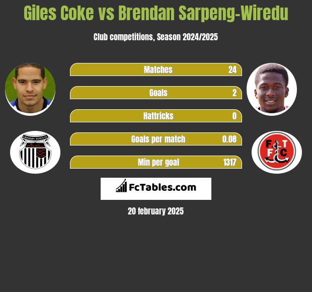 Giles Coke vs Brendan Sarpeng-Wiredu h2h player stats