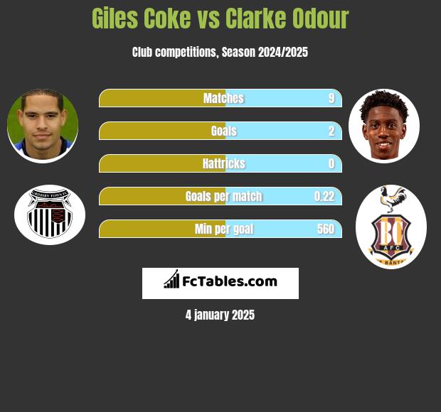 Giles Coke vs Clarke Odour h2h player stats