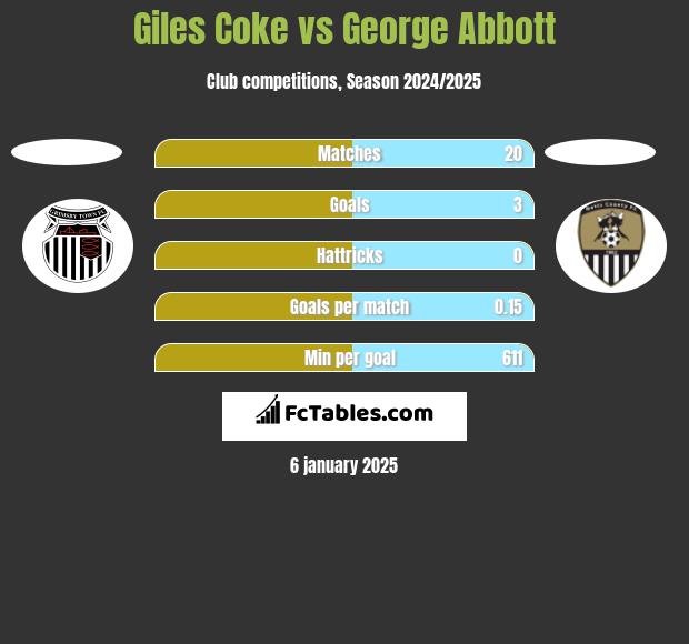 Giles Coke vs George Abbott h2h player stats