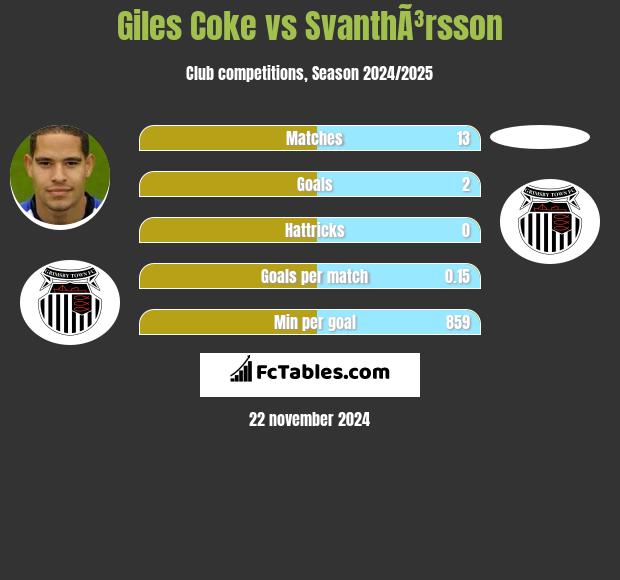 Giles Coke vs SvanthÃ³rsson h2h player stats