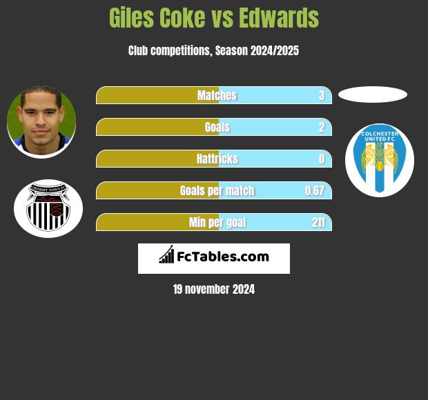 Giles Coke vs Edwards h2h player stats