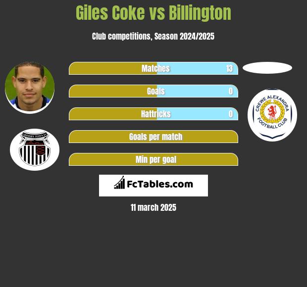 Giles Coke vs Billington h2h player stats