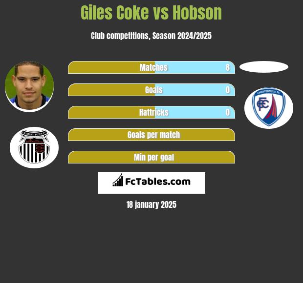 Giles Coke vs Hobson h2h player stats