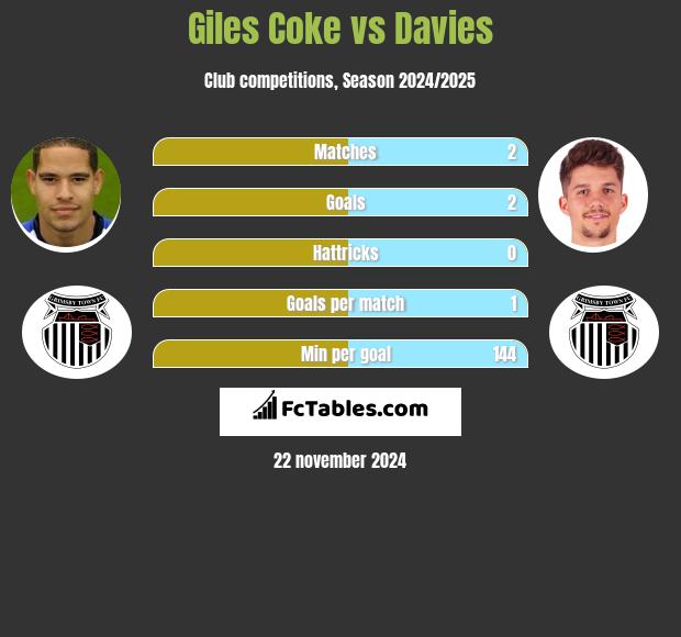 Giles Coke vs Davies h2h player stats