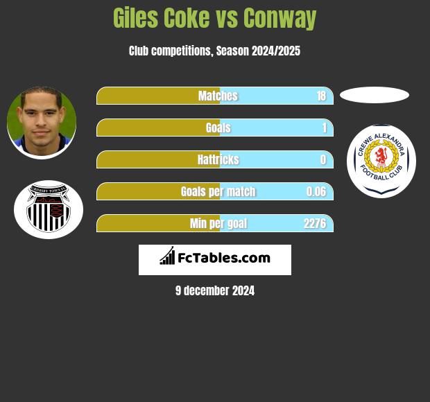 Giles Coke vs Conway h2h player stats