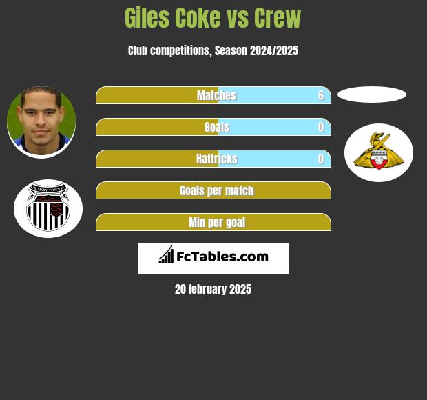 Giles Coke vs Crew h2h player stats