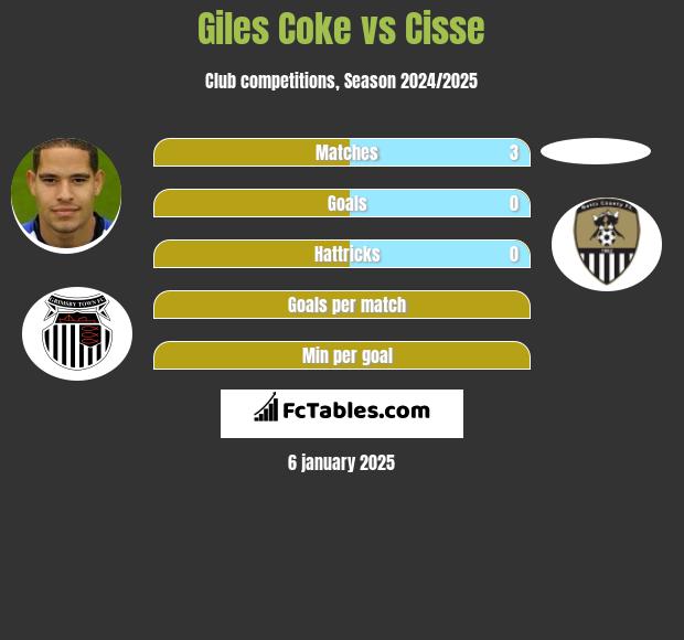 Giles Coke vs Cisse h2h player stats