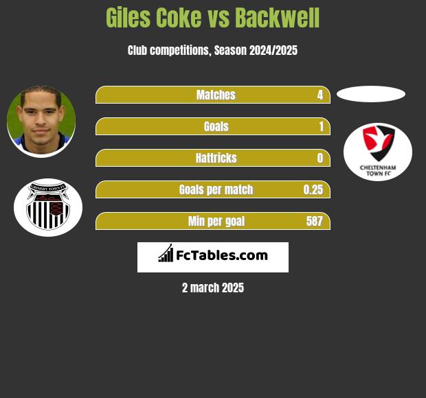 Giles Coke vs Backwell h2h player stats