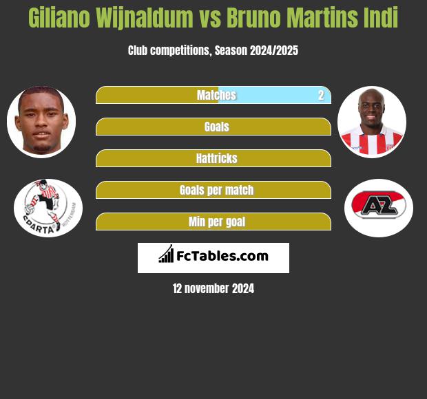 Giliano Wijnaldum vs Bruno Martins Indi h2h player stats