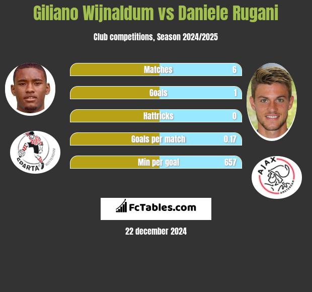 Giliano Wijnaldum vs Daniele Rugani h2h player stats