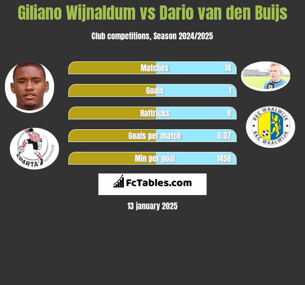 Giliano Wijnaldum vs Dario van den Buijs h2h player stats