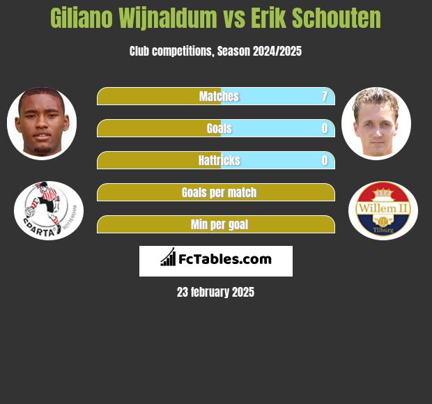 Giliano Wijnaldum vs Erik Schouten h2h player stats