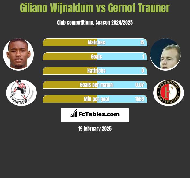 Giliano Wijnaldum vs Gernot Trauner h2h player stats