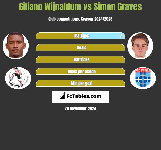 Giliano Wijnaldum vs Simon Graves h2h player stats