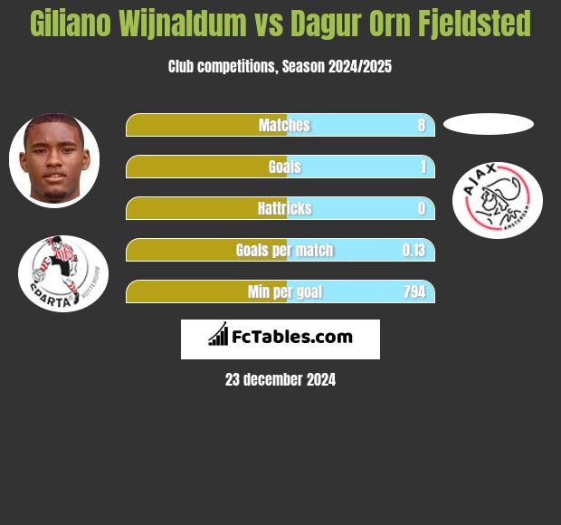 Giliano Wijnaldum vs Dagur Orn Fjeldsted h2h player stats