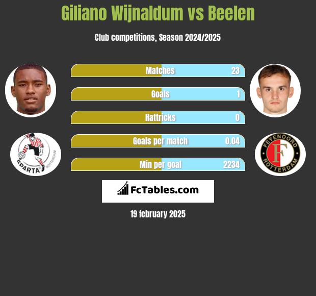 Giliano Wijnaldum vs Beelen h2h player stats