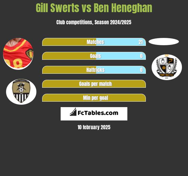 Gill Swerts vs Ben Heneghan h2h player stats