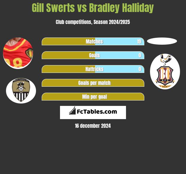 Gill Swerts vs Bradley Halliday h2h player stats