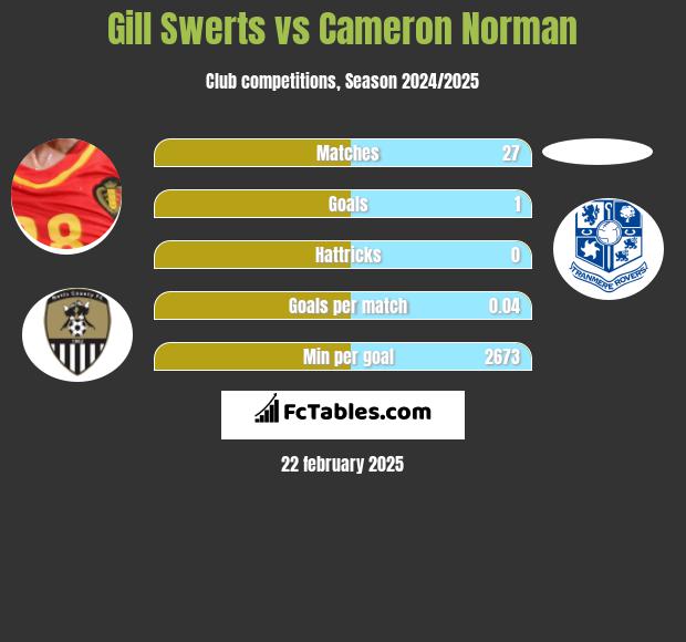 Gill Swerts vs Cameron Norman h2h player stats