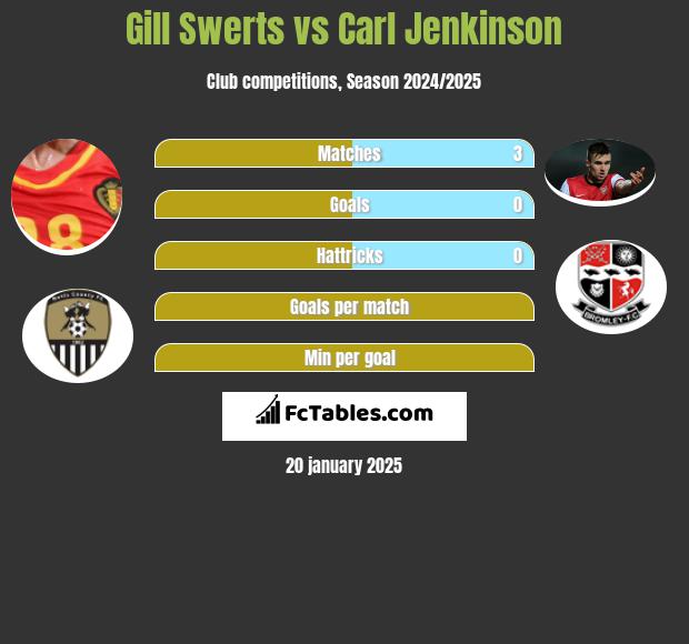 Gill Swerts vs Carl Jenkinson h2h player stats