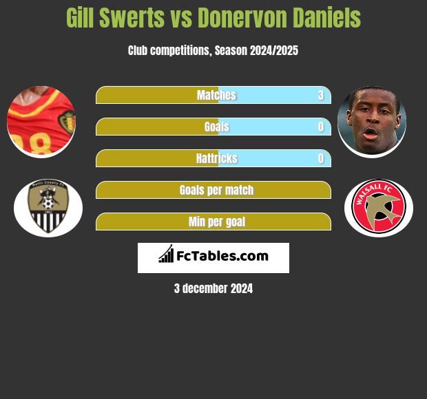 Gill Swerts vs Donervon Daniels h2h player stats