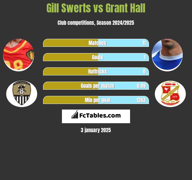 Gill Swerts vs Grant Hall h2h player stats