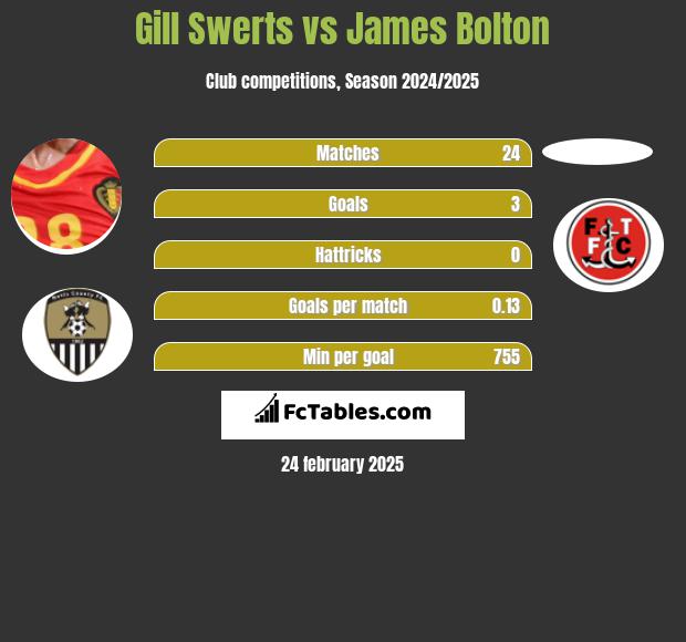 Gill Swerts vs James Bolton h2h player stats