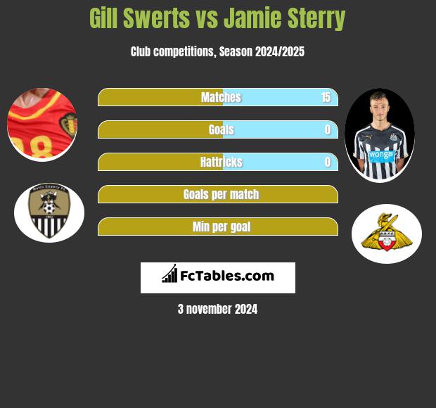 Gill Swerts vs Jamie Sterry h2h player stats