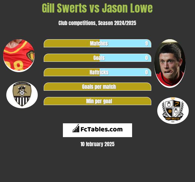 Gill Swerts vs Jason Lowe h2h player stats