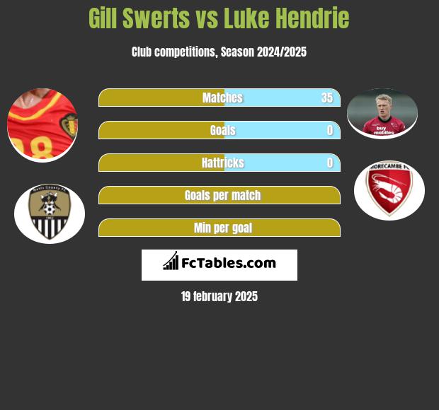 Gill Swerts vs Luke Hendrie h2h player stats