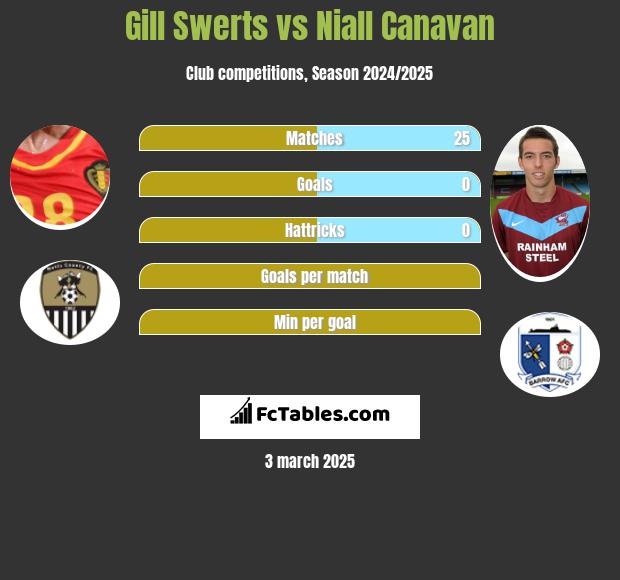 Gill Swerts vs Niall Canavan h2h player stats