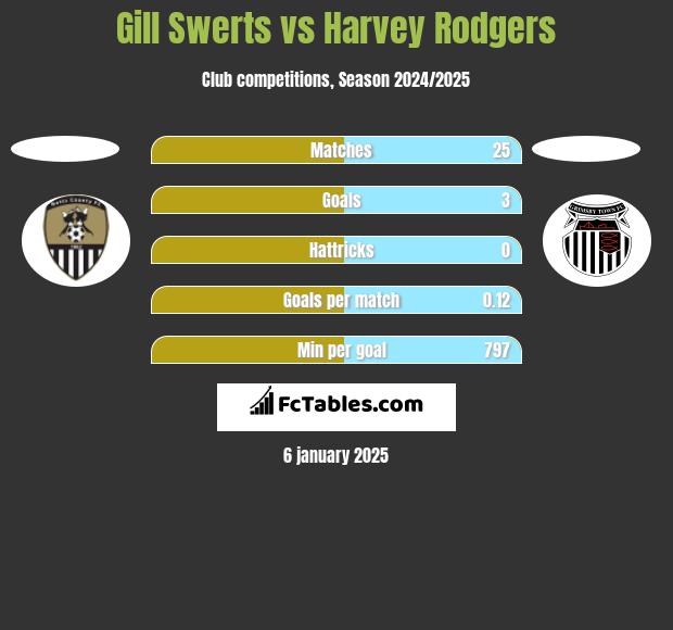 Gill Swerts vs Harvey Rodgers h2h player stats