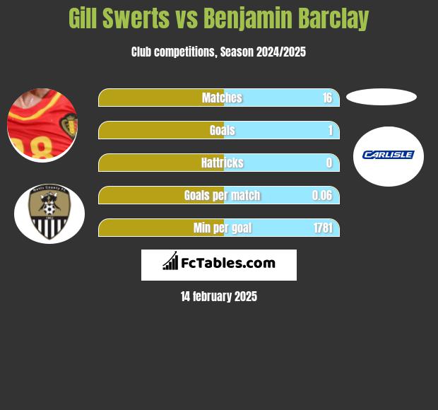 Gill Swerts vs Benjamin Barclay h2h player stats