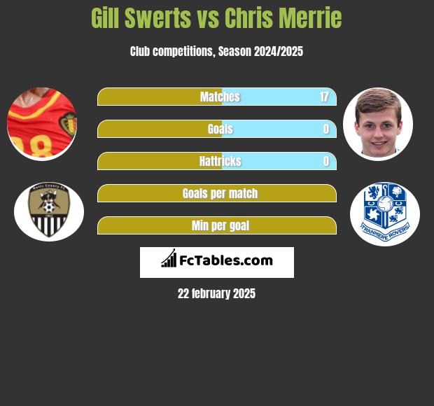 Gill Swerts vs Chris Merrie h2h player stats