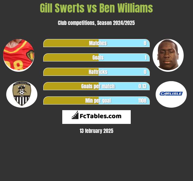 Gill Swerts vs Ben Williams h2h player stats