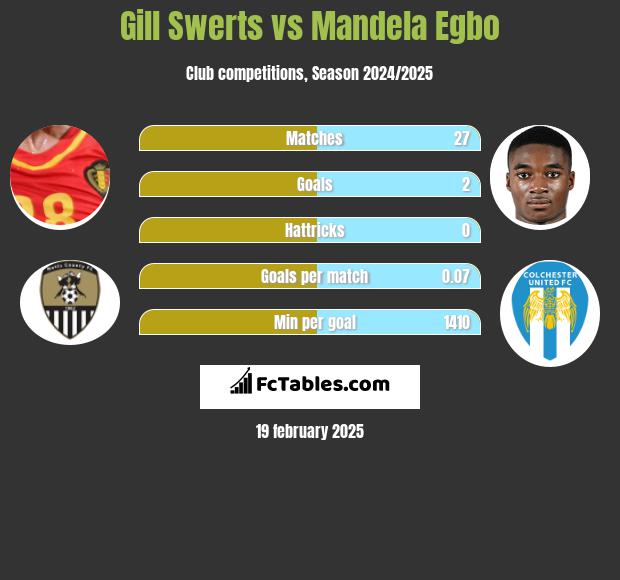 Gill Swerts vs Mandela Egbo h2h player stats