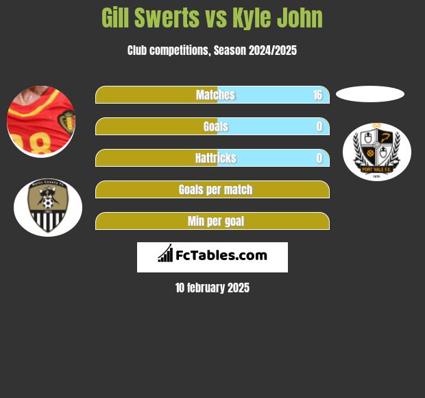 Gill Swerts vs Kyle John h2h player stats