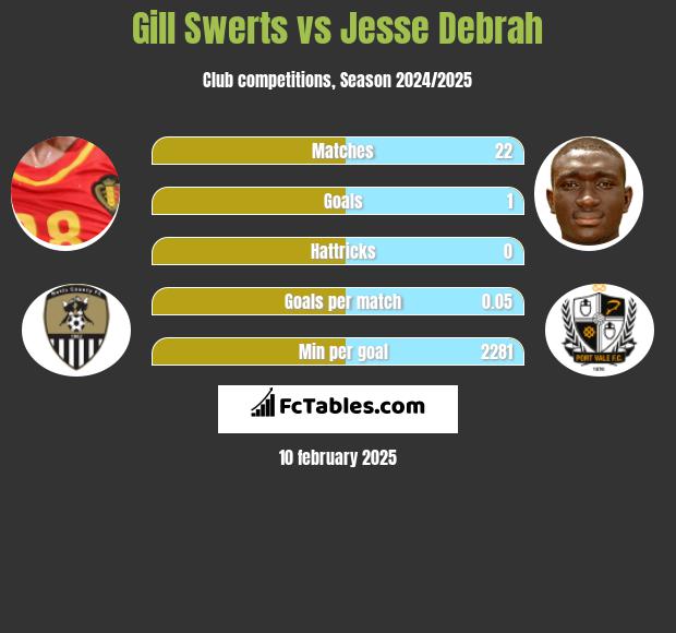 Gill Swerts vs Jesse Debrah h2h player stats