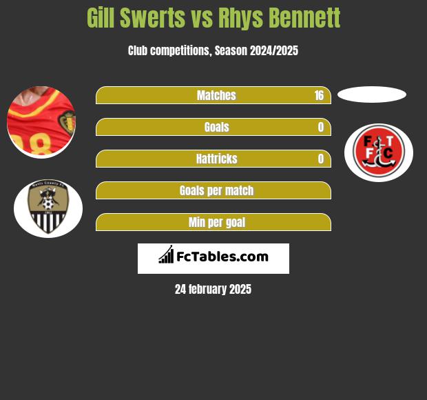 Gill Swerts vs Rhys Bennett h2h player stats