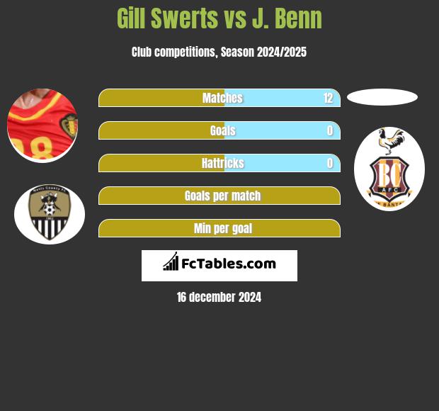 Gill Swerts vs J. Benn h2h player stats