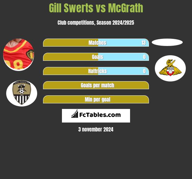 Gill Swerts vs McGrath h2h player stats