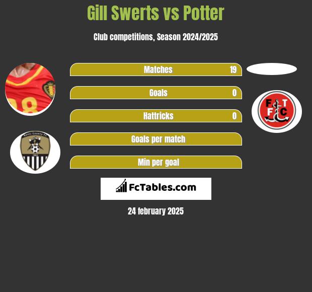 Gill Swerts vs Potter h2h player stats