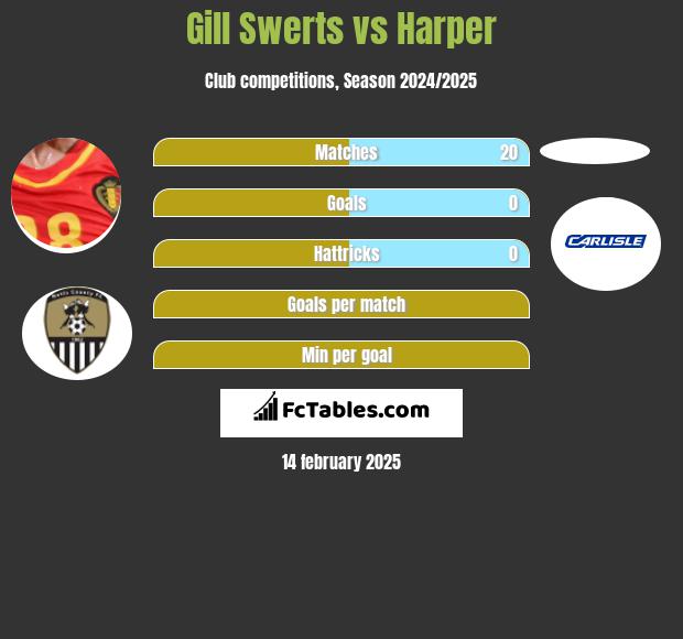 Gill Swerts vs Harper h2h player stats