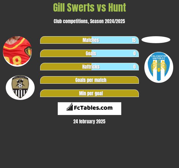 Gill Swerts vs Hunt h2h player stats