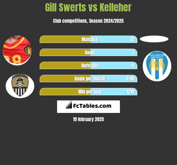 Gill Swerts vs Kelleher h2h player stats